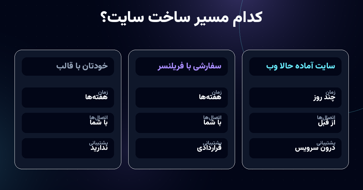 مقایسه سه مسیر ساخت سایت: خودتان با قالب، سفارشی با فریلنسر، و سایت آماده